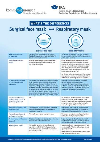 Surgical face mask vs. Respiratory mask: What´s the difference